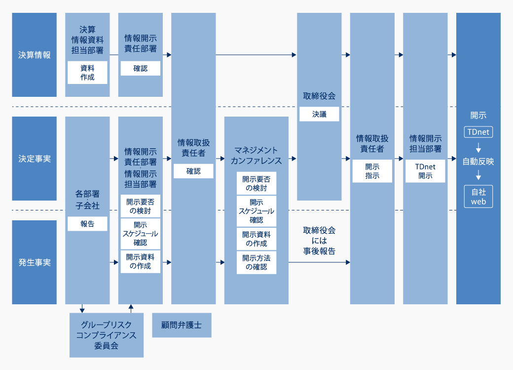 適時開示体制